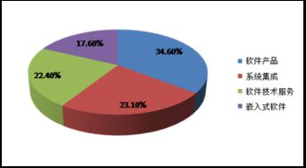 成都軟件行業發展現狀與軟件咨詢前景分析